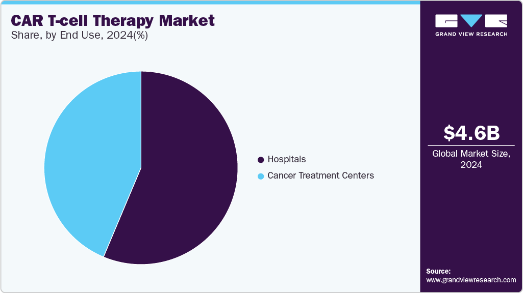CAR T-cell Therapy Market Share CAR T-cell Therapy Market Share