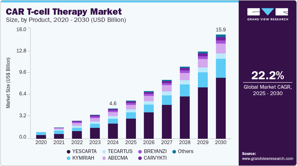 CAR T-cell Therapy Market CAR T-cell Therapy Market