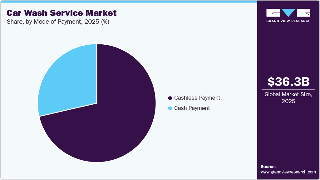 Car Wash Service Market Share Car Wash Service Market Share