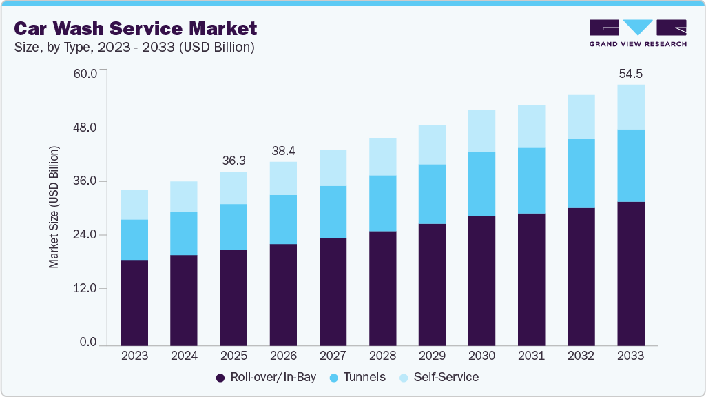Car wash service market size and growth forecast (2023-2033) Car wash service market size and growth forecast (2023-2033)