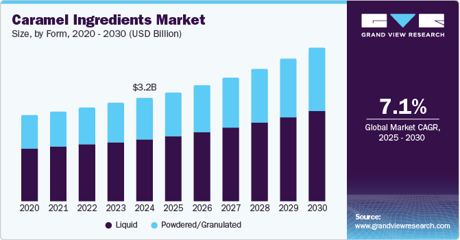 Caramel Ingredients Market Size by Form, 2020 - 2030 (USD Billion)