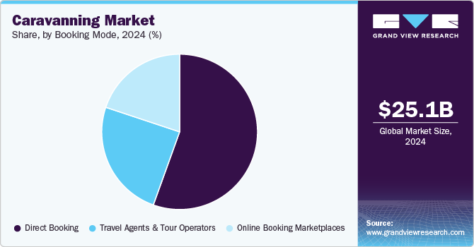 Caravanning Market Share, By Booking Mode, 2024 (%)