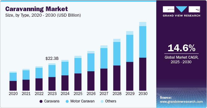 Caravanning Market Size, By Type, 2020 - 2030 (USD Billion)