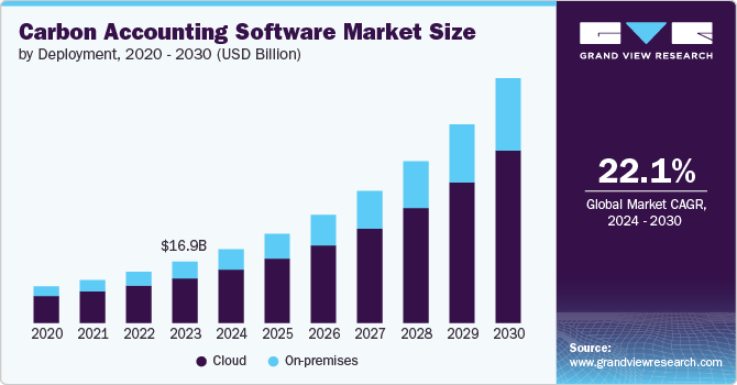 Carbon Accounting Software Market Size, 2024 - 2030