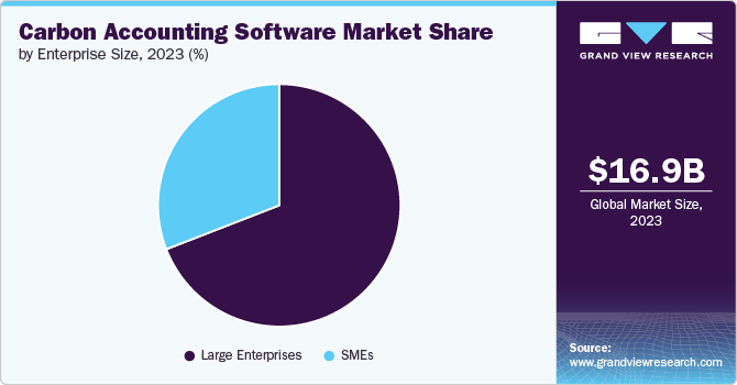 Carbon Accounting Software Market Share, 2023