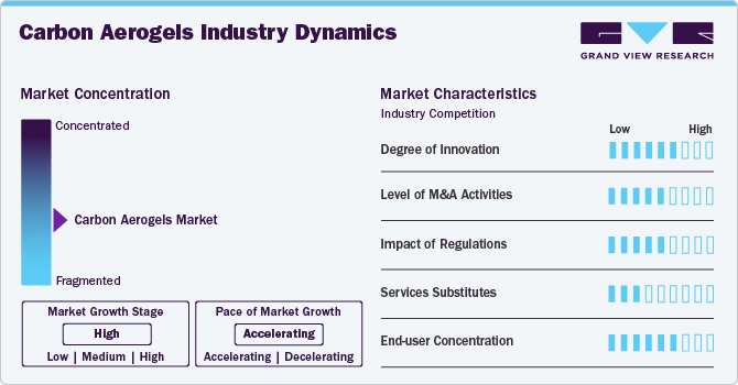 Carbon Aerogels Industry Dynamics Carbon Aerogels Industry Dynamics