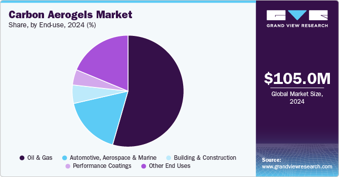 Carbon Aerogels Market Share, By End-use, 2024 (%) Carbon Aerogels Market Share, By End-use, 2024 (%)