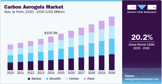 Carbon Aerogels Market Size, By Form, 2020 - 2030 (USD Million) Carbon Aerogels Market Size, By Form, 2020 - 2030 (USD Million)