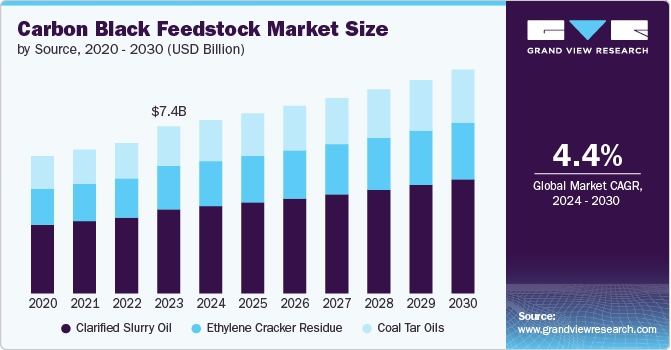 Carbon Black Feedstock Market Size, 2024 - 2030