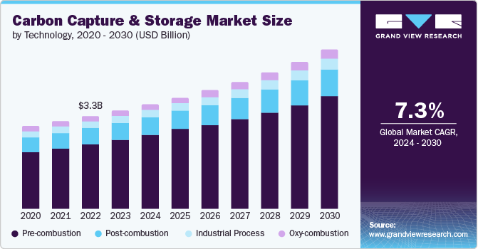 Carbon Capture And Storage Market size and growth rate, 2024 - 2030