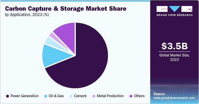 Carbon Capture And Storage Market share and size, 2023