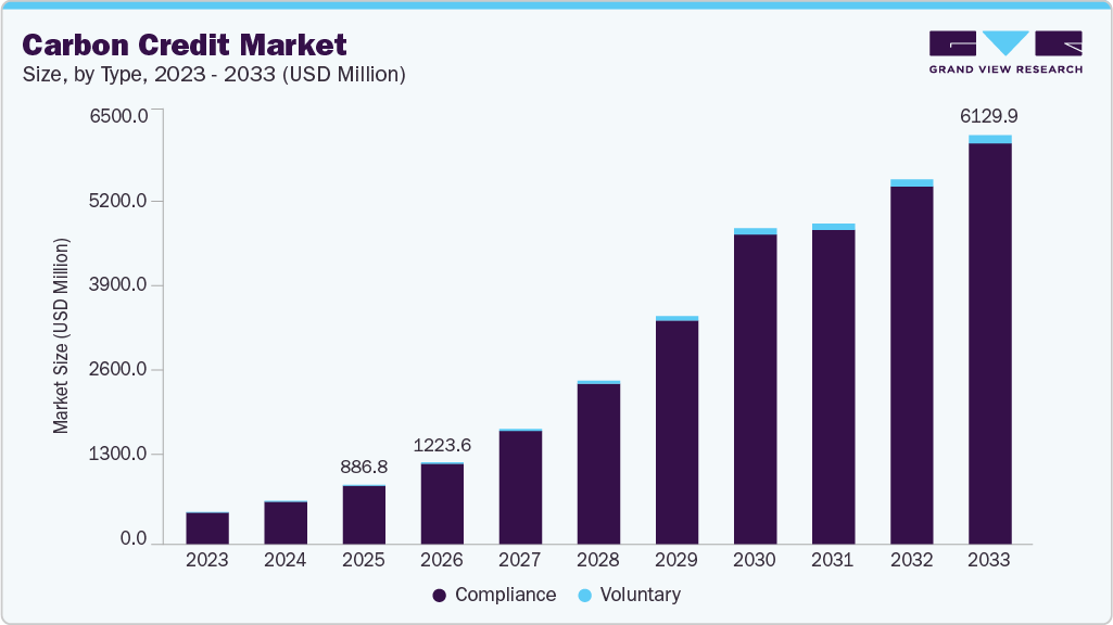 Carbon credit market size and growth forecast (2023-2033) Carbon credit market size and growth forecast (2023-2033)