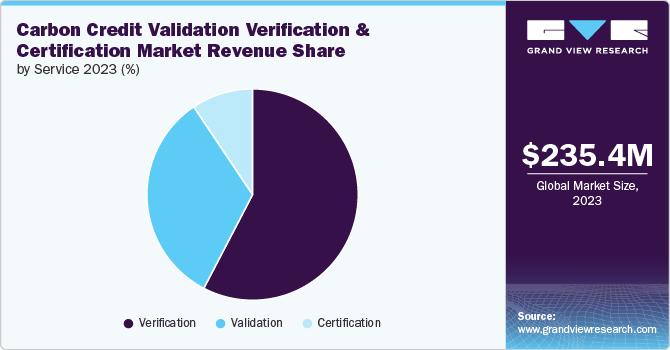 Carbon Credit Validation Verification And Certification Market Revenue Share, 2023