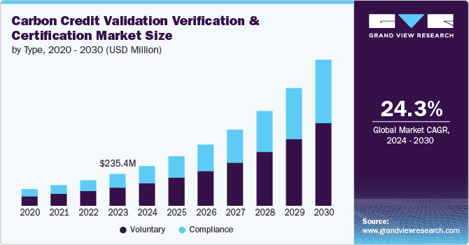 Carbon Credit Validation Verification And Certification Market Size, 2024 - 2030