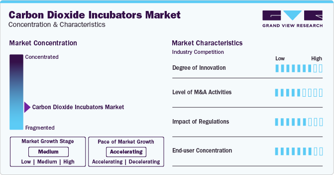 Carbon Dioxide Incubators Market Concentration & Characteristics