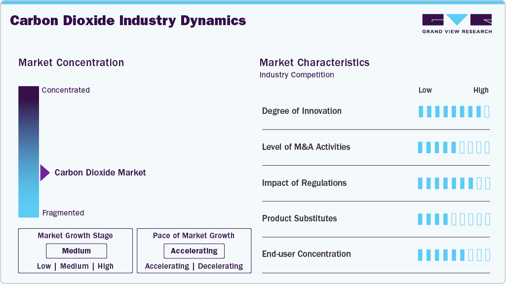 Carbon Dioxide Industry Dynamics Carbon Dioxide Industry Dynamics