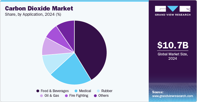 Carbon Dioxide Market Share, By Application, 2024 (%)