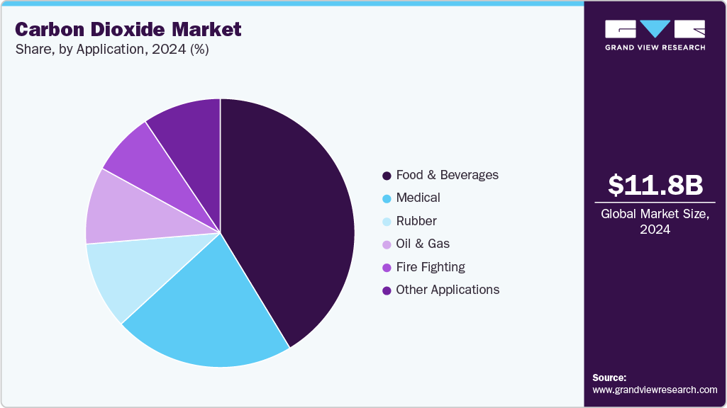 Carbon Dioxide Market Share Carbon Dioxide Market Share