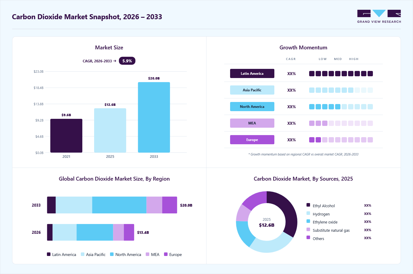 Carbon dioxide market overview: Grand View Research estimates the global market size at USD 12.6 billion in 2025, projected to grow from USD 13.4 billion in 2026 to USD 20.0 billion by 2033 at a 5.9% CAGR, with regional growth momentum.