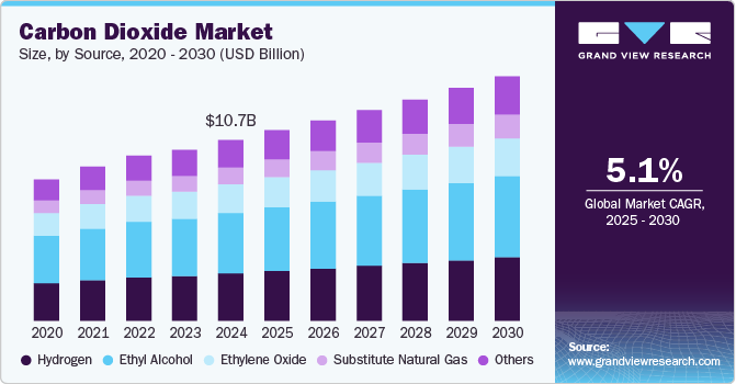 Carbon Dioxide Market Size, By Source, 2020 - 2030 (USD Billion)