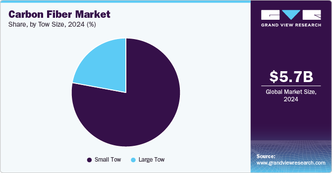 Carbon Fiber Market Share, by Tow Size, 2024 (%)