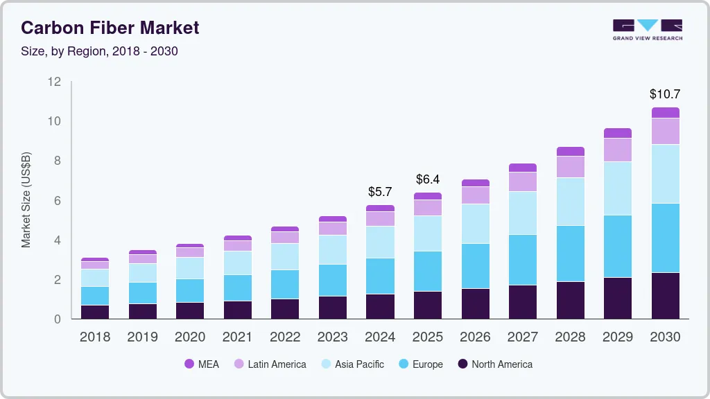 Carbon fiber market size by region, and growth forecast (2025-2030) Carbon fiber market size by region, and growth forecast (2025-2030)