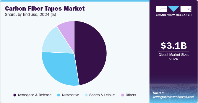 Carbon Fiber Tapes Market Share, By End Use, 2024 (%) Carbon Fiber Tapes Market Share, By End Use, 2024 (%)