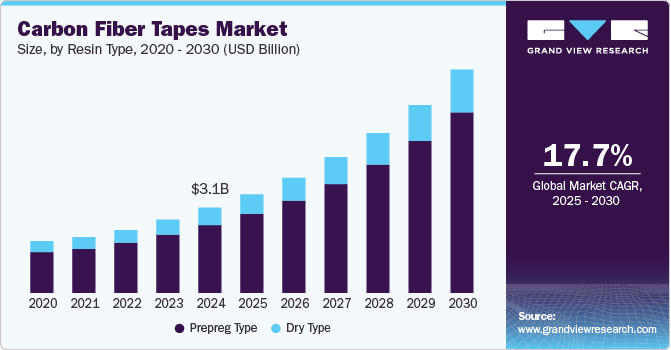 Carbon Fiber Tapes Market Size, By Resin Type 2020 - 2030 (USD Billion) Carbon Fiber Tapes Market Size, By Resin Type 2020 - 2030 (USD Billion)
