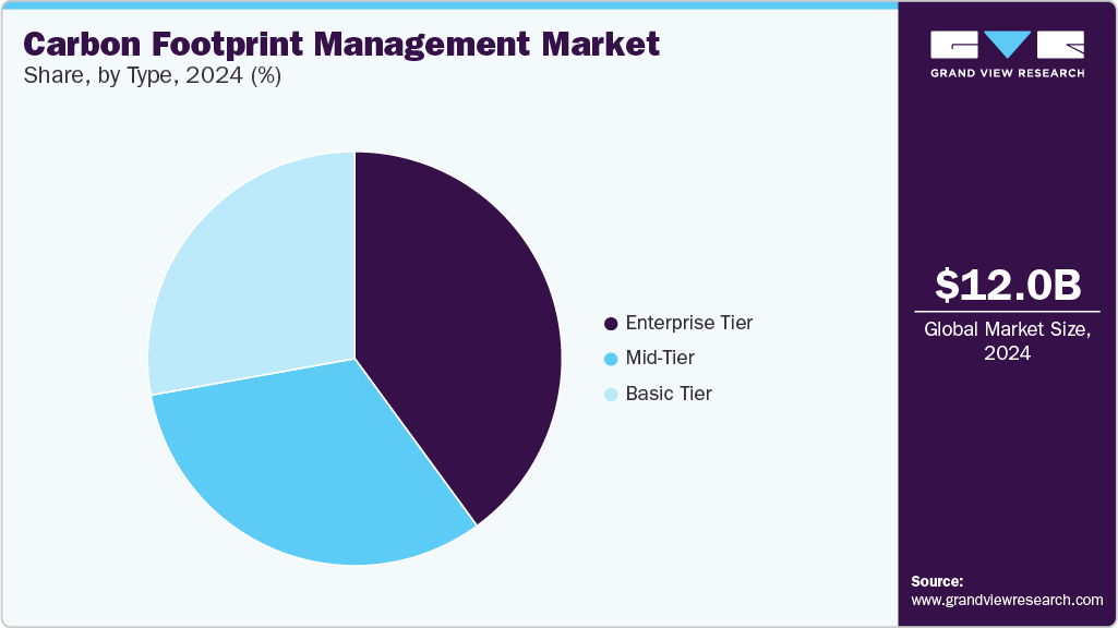 Carbon Footprint Management Market Share Carbon Footprint Management Market Share