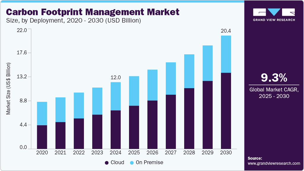 Carbon Footprint Management Market Carbon Footprint Management Market