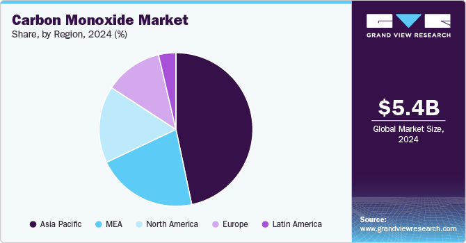 Carbon Monoxide Market Share by Region, 2024 (%) Carbon Monoxide Market Share by Region, 2024 (%)