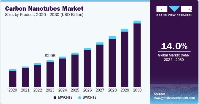 Carbon Nanotubes Market Size, By Product, 2020 - 2030 (USD Billion)