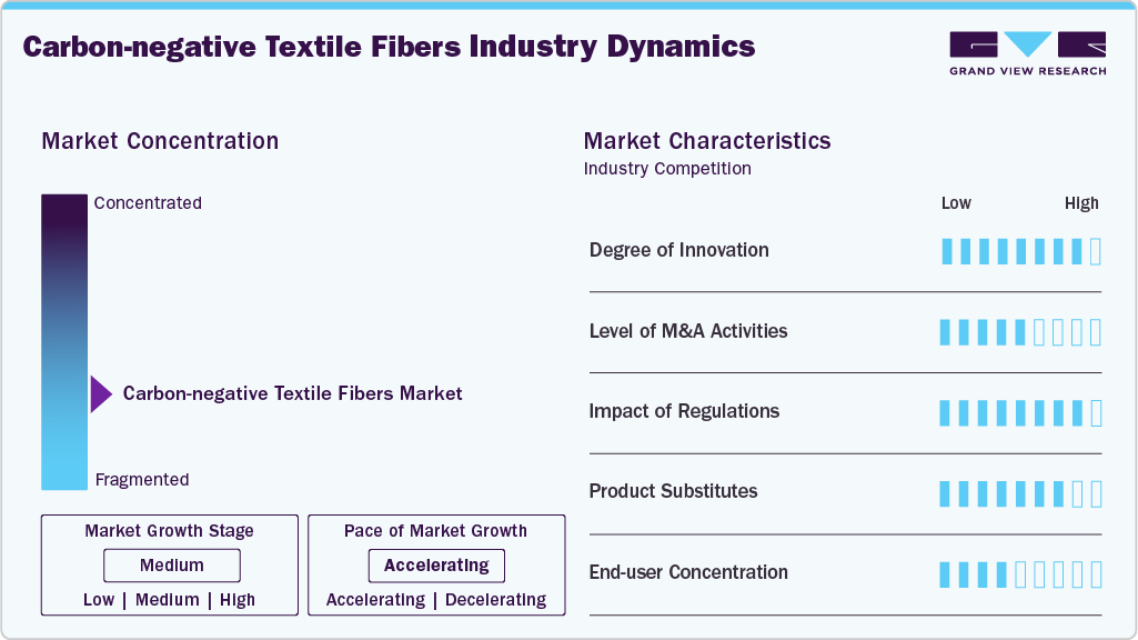 Carbon-negative Textile Fibers Industry Dynamics Carbon-negative Textile Fibers Industry Dynamics