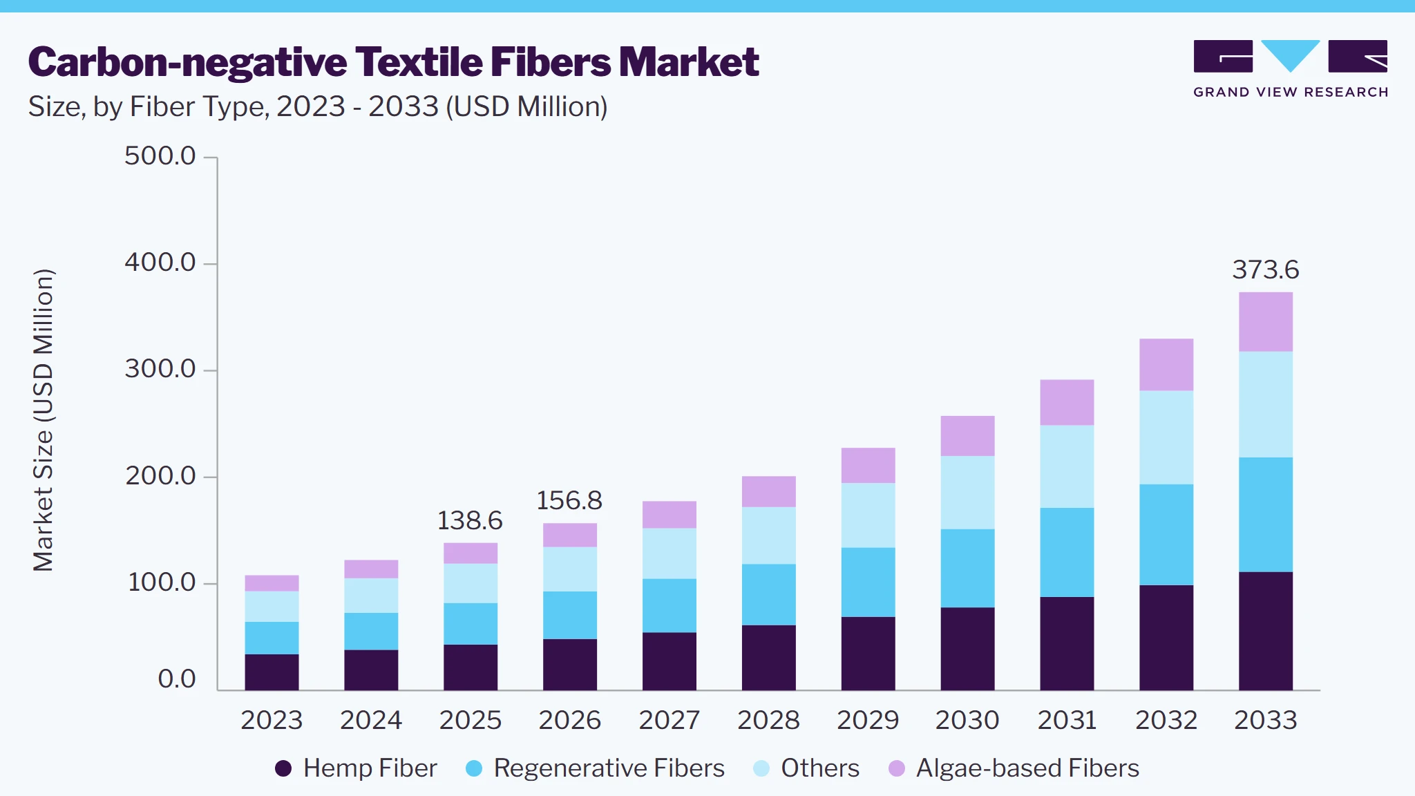 Carbon-negative textile fibers market size and growth forecast (2023-2033) Carbon-negative textile fibers market size and growth forecast (2023-2033)