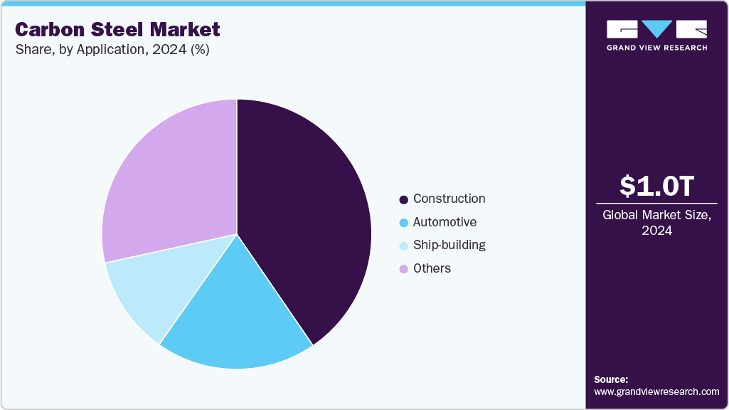 Carbon Steel Market Share Carbon Steel Market Share