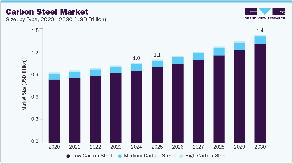 Carbon steel market size and growth forecast (2020-2030) Carbon steel market size and growth forecast (2020-2030)