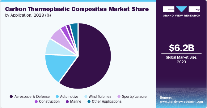 Carbon Thermoplastic Composites Market Share by Application, 2023 (%)