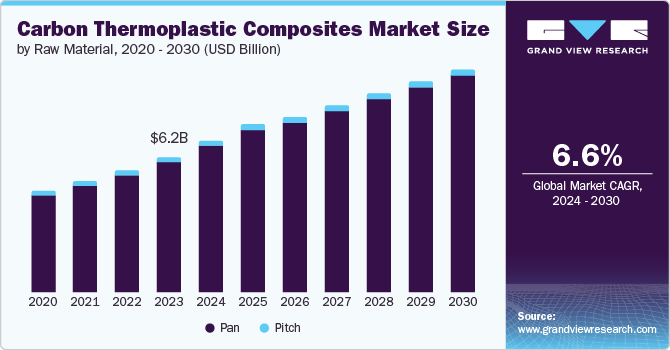 Carbon Thermoplastic Composites Market Size by Raw Material, 2020 - 2030 (USD Billion)