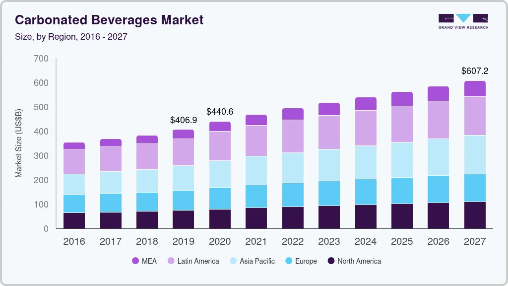 Carbonated beverages market size by region, and growth forecast (2025-2030) Carbonated beverages market size by region, and growth forecast (2025-2030)