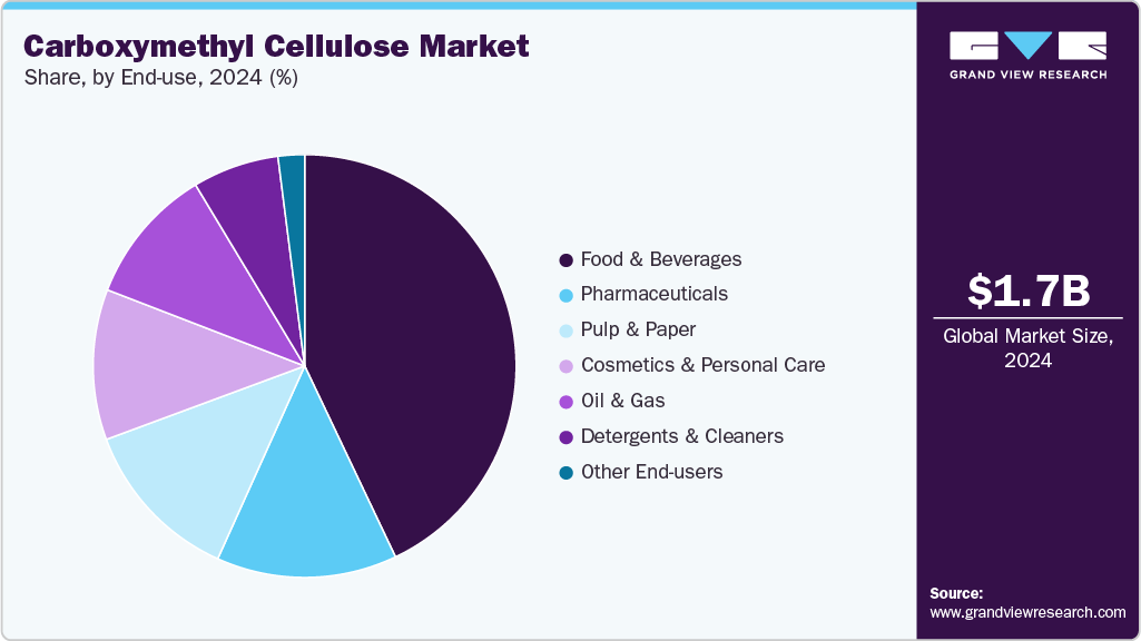 Carboxymethyl Cellulose Market Share Carboxymethyl Cellulose Market Share