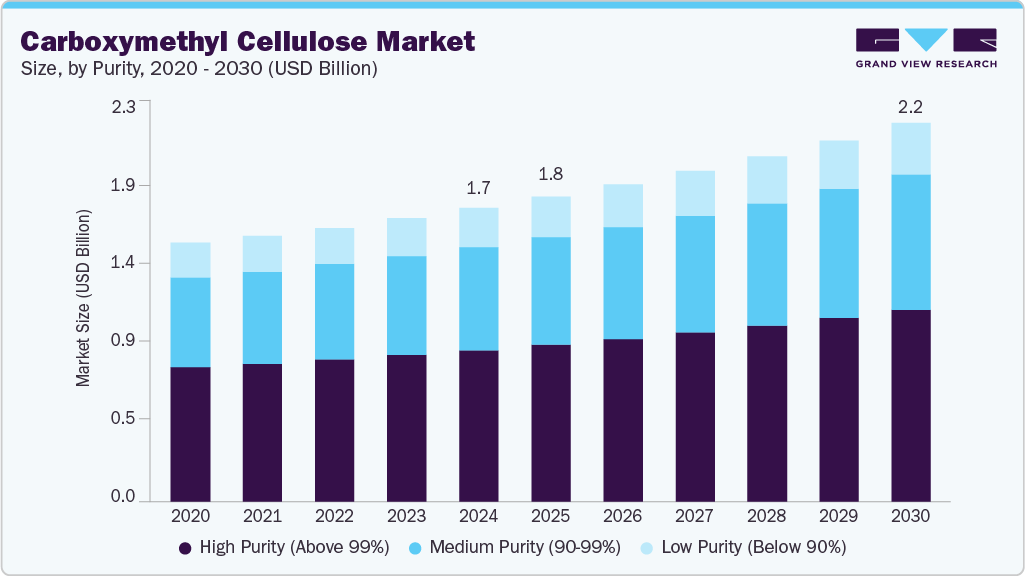 Carboxymethyl cellulose market size and growth forecast (2020-2030) Carboxymethyl cellulose market size and growth forecast (2020-2030)