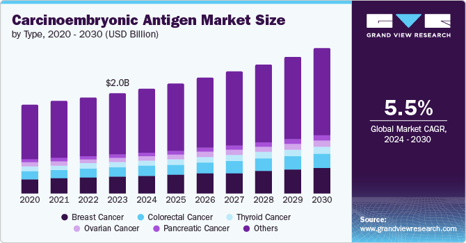 Carcinoembryonic Antigen Market Size, 2024 - 2030