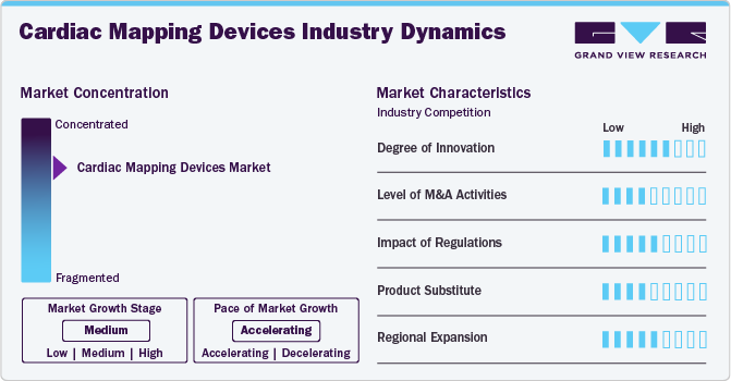 Cardiac Mapping Devices Industry Dynamics