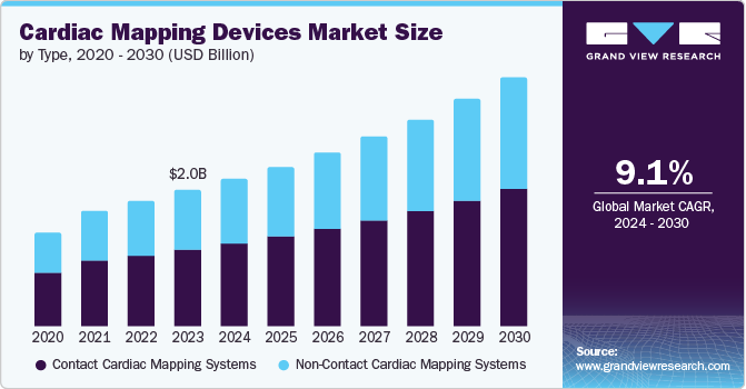 Cardiac Mapping Devices Market size and growth rate, 2024 - 2030