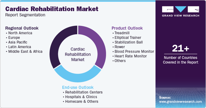 Cardiac Rehabilitation Market Report Segmentation