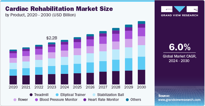 Cardiac Rehabilitation Market Size by Product, 2020 - 2030 (USD Billion)