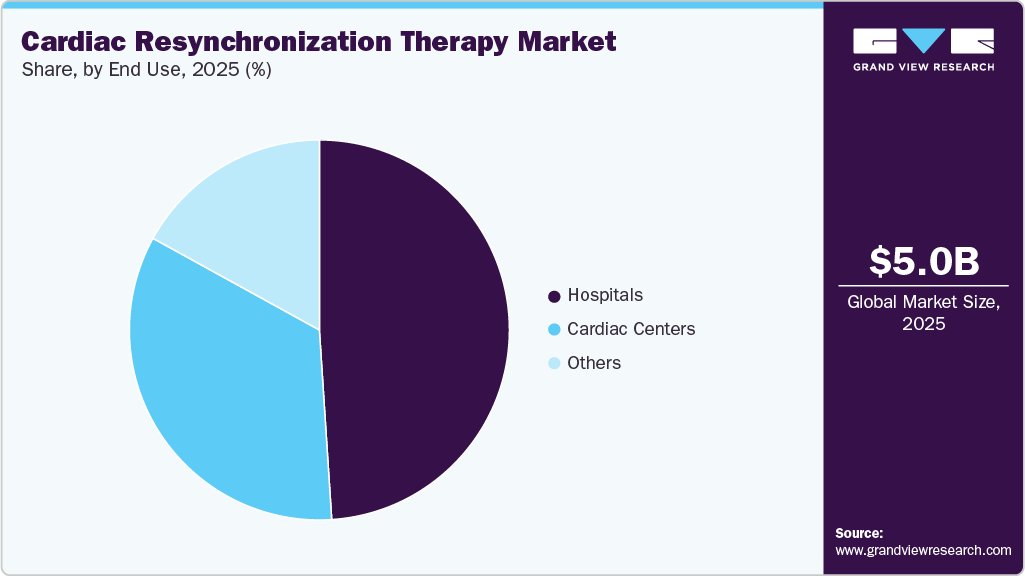 Cardiac Resynchronization Therapy Market Share Cardiac Resynchronization Therapy Market Share