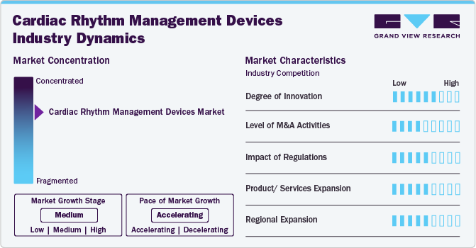 Cardiac Rhythm Management Devices Industry Dynamics