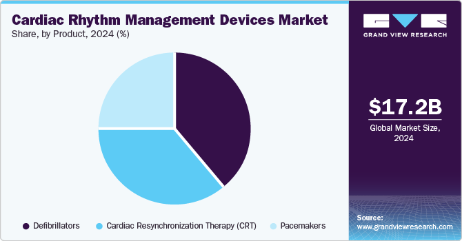 Cardiac Rhythm Management Devices Market Share, By Product, 2024 (%)