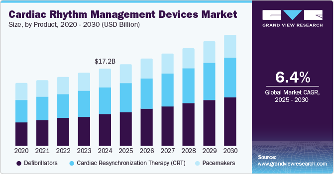 Cardiac Rhythm Management Devices Market Size, By Product, 2020 - 2030 (USD Billion)